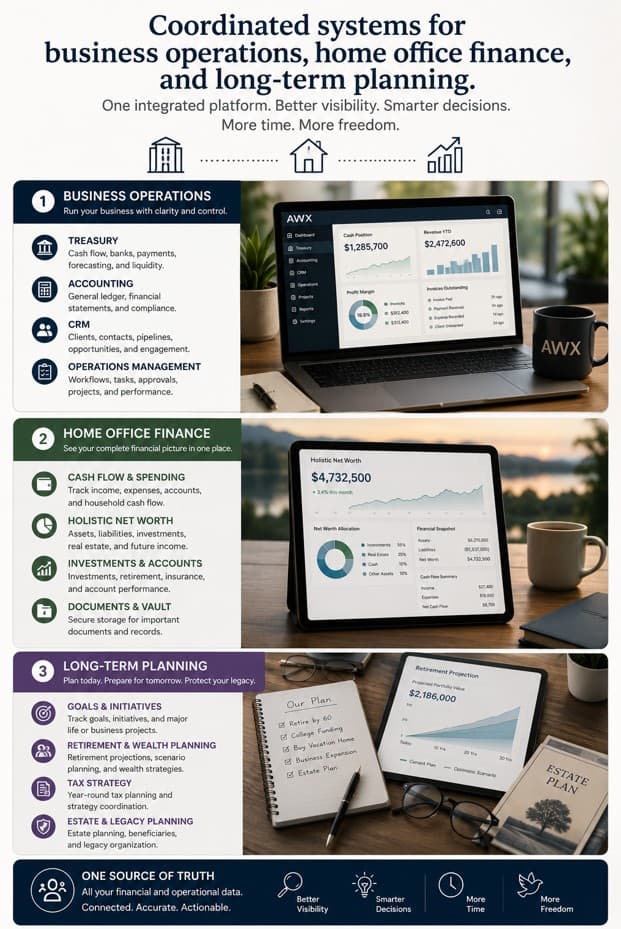 Coordinated systems for business operations, home office finance, and long-term planning